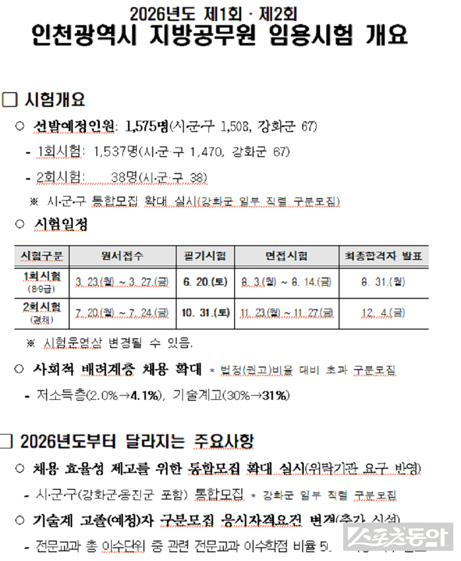 인천광역시(시장 유정복)는 올해 7~9급 지방공무원 1,575명을 신규 채용한다(인천광역시 지방공무원 임용시험 개요). 사진제공|인천시