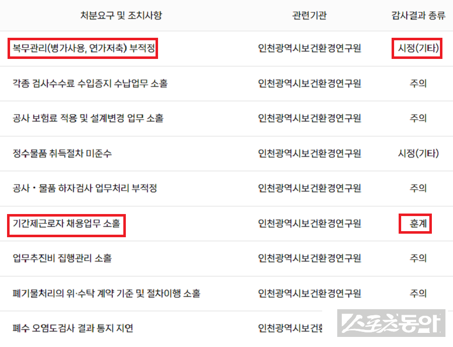 인천광역시는 인천광역시보건환경연구원에 대한 2025년 종합감사 결과를 지난 20일 공개했다. 사진제공｜감사원 공공감사