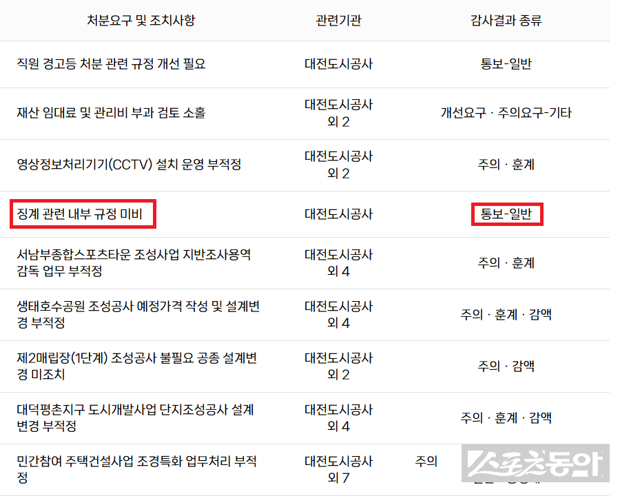 대전광역시는 지난 20일 대전도시공사에 대한 2025년 종합감사 결과를 공개했다. 사진제공｜감사원 공공감사