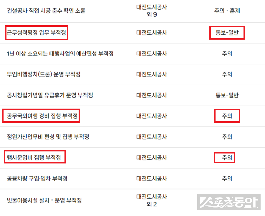 대전광역시는 지난 20일 대전도시공사에 대한 2025년 종합감사 결과를 공개했다. 사진제공｜감사원 공공감사