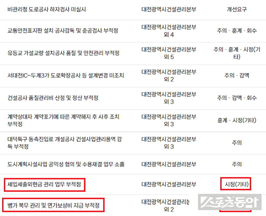 대전광역시가 대전광역시건설관리본부에 대한 2025년 종합감사 결과를 지난 2월 20일 공개했다. 사진제공|감사원 공공감사