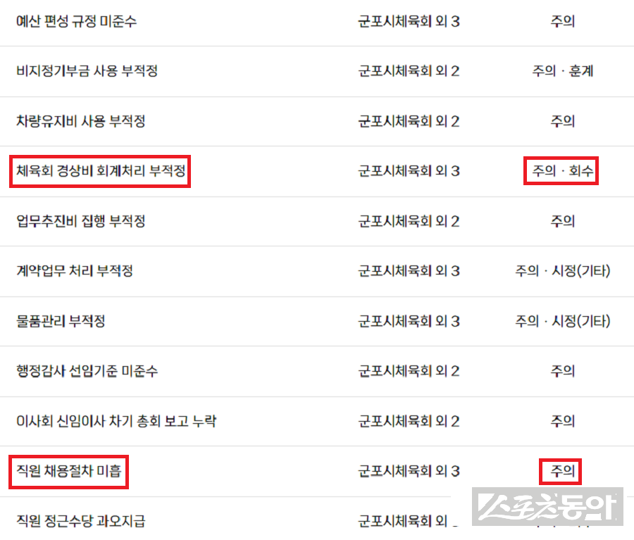 군포시가 군포시체육회에 대한 2025년 종합감사 결과를 지난 2월 12일 공개했다. 사진제공｜감사원 공공감사