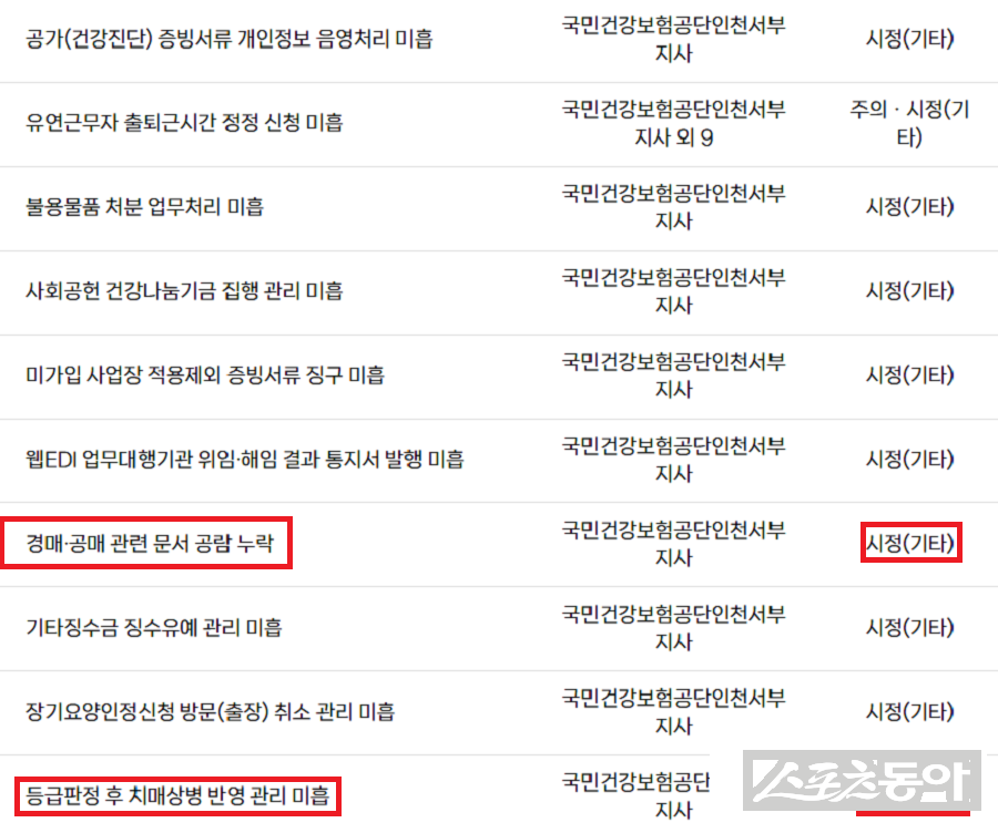 국민건강보험공단이 인천서부지사에 대한 2025년 종합감사 결과를 지난 2월 19일 공개했다. 사진제공|감사원 공공감사