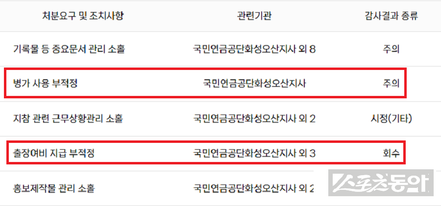 국민연금공단이 오산지사에 대한 2025년 복무감사 결과를 지난 2월 13일 공개했지만, 핵심 위반 내용은 제외한 채 ‘주의·시정·통보’ 처분만 공개해 ‘축소·면피용 감사’라는 비판이 제기되고 있다. 사진제공｜감사원 공공감사