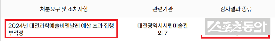 대전광역시가 대전시립미술관에 대해 실시한 2025년 특정감사 결과를 지난 2026년 2월 13일 공개했다. 사진제공｜감사원 공공감사