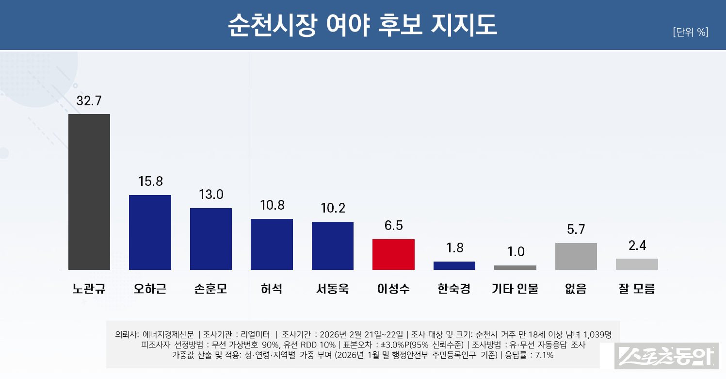 순천시장 여야 후보 지지도. 사진제공│리얼미터