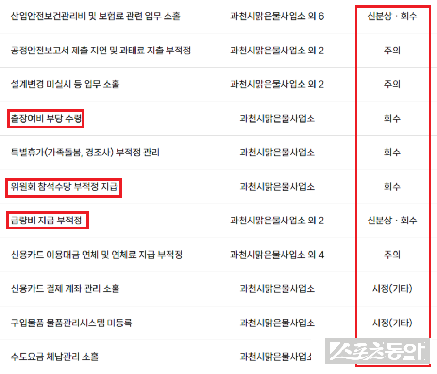 과천시가 지난 2026년 2월 3일 공개한 ‘2025년 종합감사’ 결과에서 과천시맑은물사업소의 관리 부실이 광범위하게 드러났다. 사진제공｜감사원 공공감사