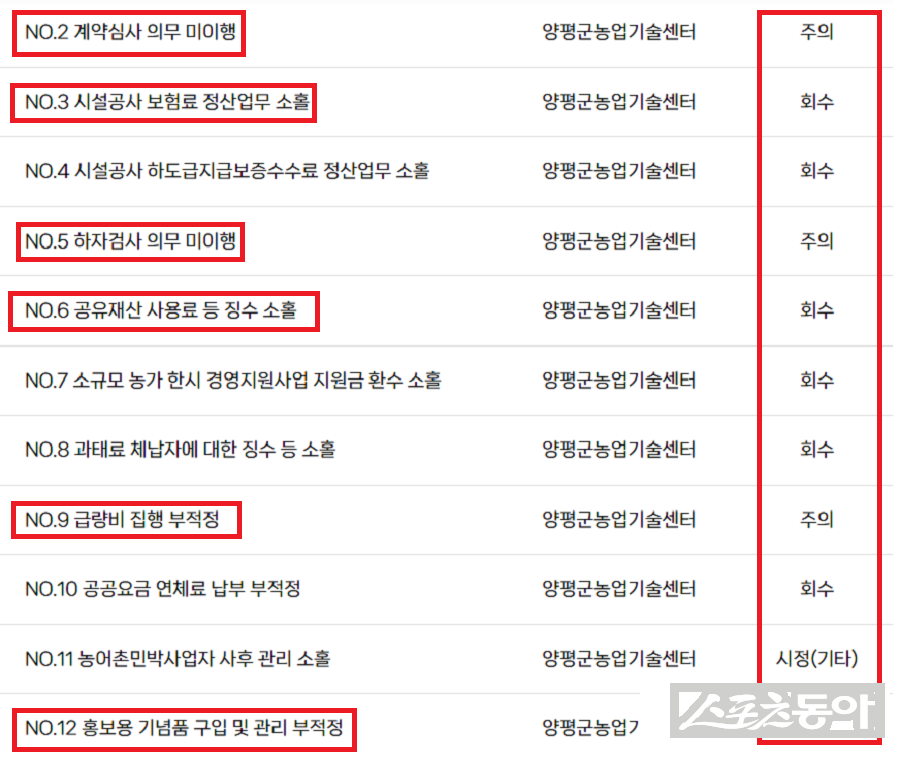 양평군이 지난 2026년 1월 20일 공개한 ‘2025년 종합감사’ 결과에서 양평군농업기술센터의 광범위한 행정 부실이 드러났다. 사진제공｜감사원 공공감사
