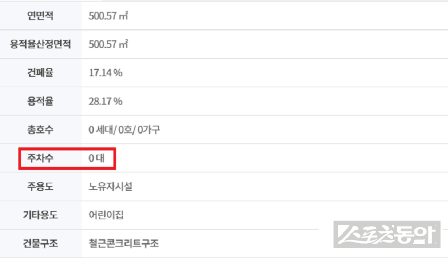 인천 남동구청 소유의 공원 부지 위에 세워진 건축물들을 둘러싸고 ‘불법 인허가’ 및 ‘데이터 조작’ 의혹이 증폭되고 있다(건축물대장). 사진제공|국토부