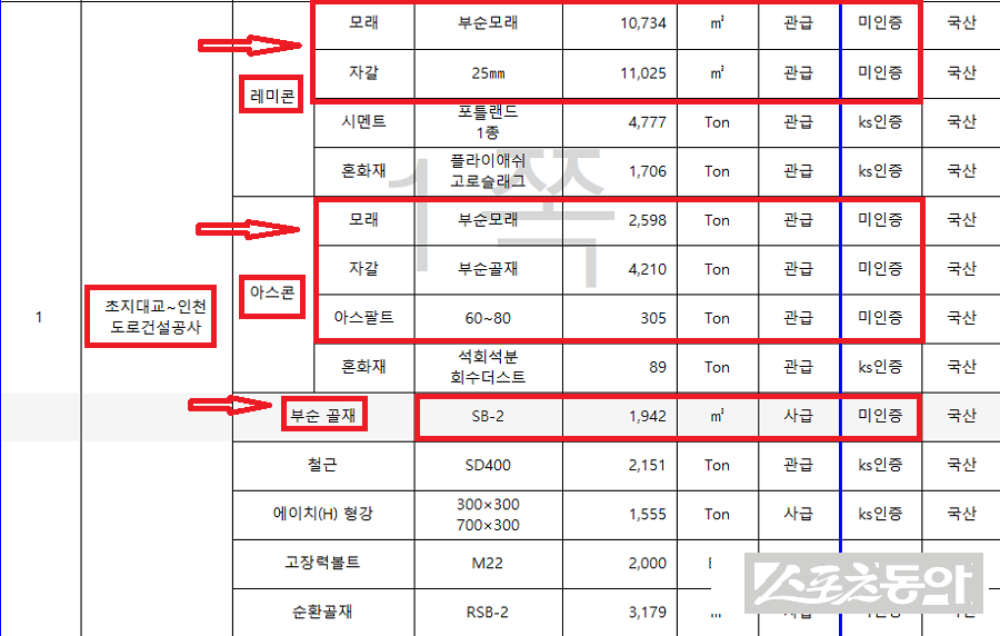 경기도 도로건설과를 통해 단독 입수한 ‘건설공사 인증 현황’ 자료(정보공개 내용). 사진제공|경기도