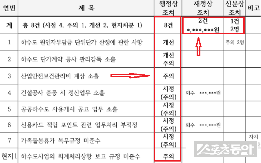 자원순환과와 상수도과에 이어 하수도과마저 무너졌다. 사진제공｜하남시