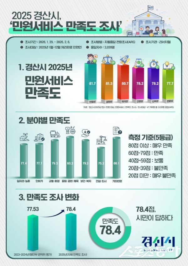 경산시 2025 민원서비스 만족도 조사 그래프. 사진제공ㅣ경산시