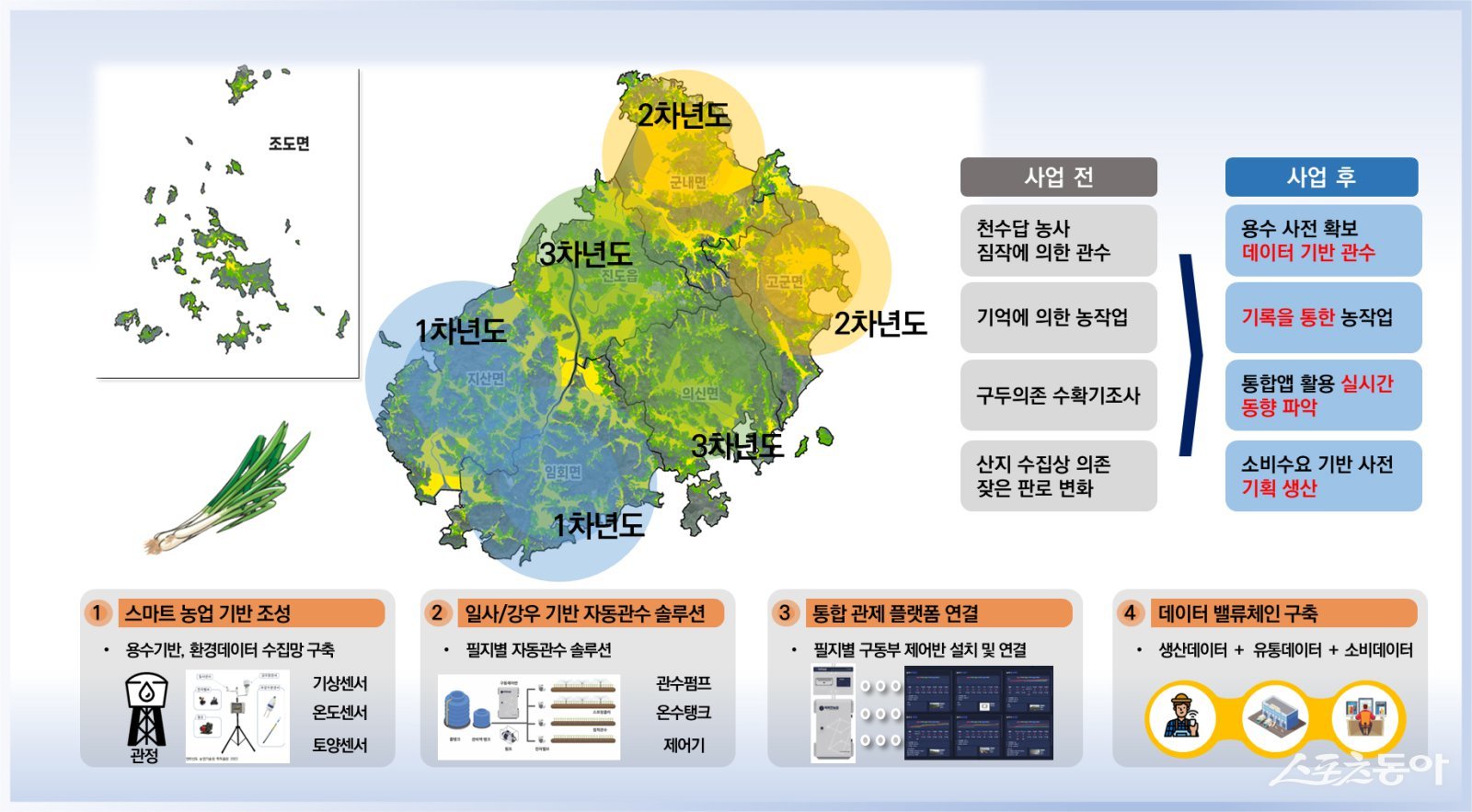 진도군 노지 스마트농업 기본구상 계획. 사진제공|진도군