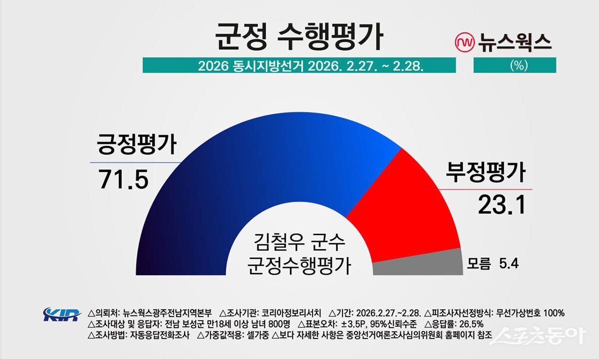 전남 보성군 군정평가. 시진제공│코리아정보리서치