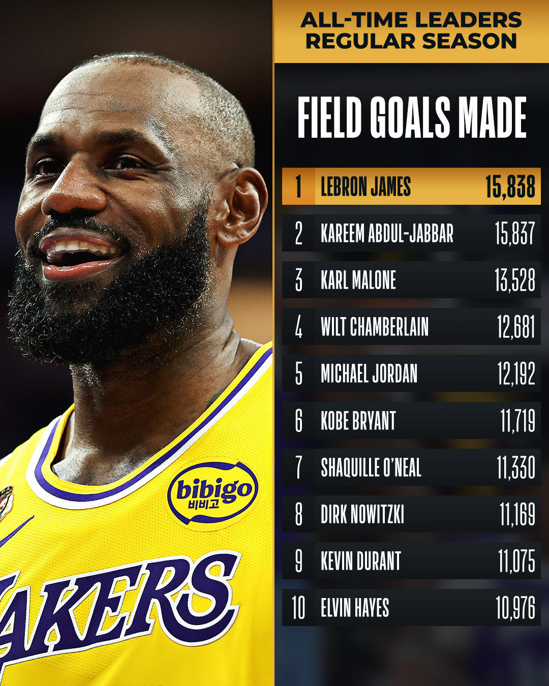 르브론 제임스 역대 필드골 1위 등극. 사진=NBA 공식 SNS