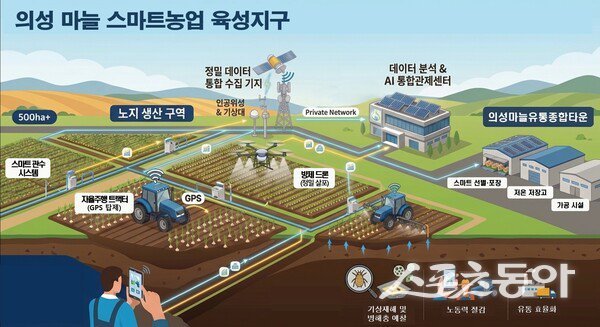 노지 스마트농업 육성지구 구상도. 사진제공ㅣ의성군