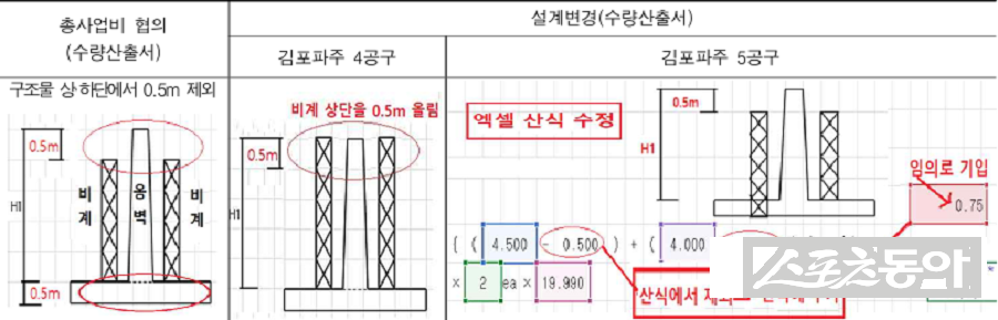한국도로공사 김포파주사업단이 고속도로 건설 과정에서 설계변경과 단가 산정을 부실하게 관리해 수십억 원의 공사비를 부당하게 증액시킨 사실이 감사원 감사 결과 드러났다(자료 총사업비 협의 및 설계변경 자료 재구성). 사진제공｜감사원