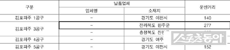 한국도로공사 김포파주사업단이 고속도로 건설 과정에서 설계변경과 단가 산정을 부실하게 관리해 수십억 원의 공사비를 부당하게 증액시킨 사실이 감사원 감사 결과 드러났다(자료 도공 제출자료 재구성). 사진제공｜감사원