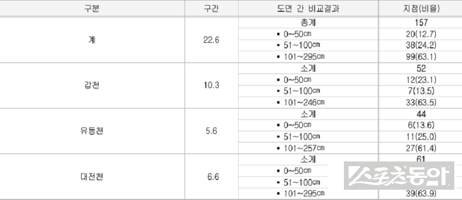 하천 기본계획 측량 단면과 2025년 준공도면 비교결과(자료 대상기관 제출자료 재구성). 사진제공｜감사원