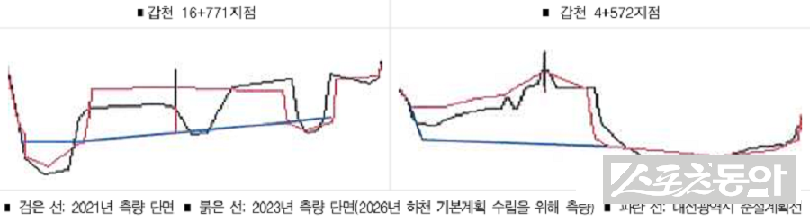 제2차 준설계획협의안(2024년 9월 19일)의 횡단면 그림(자료 대상기관 제출자료 재구성). 사진제공｜감사원