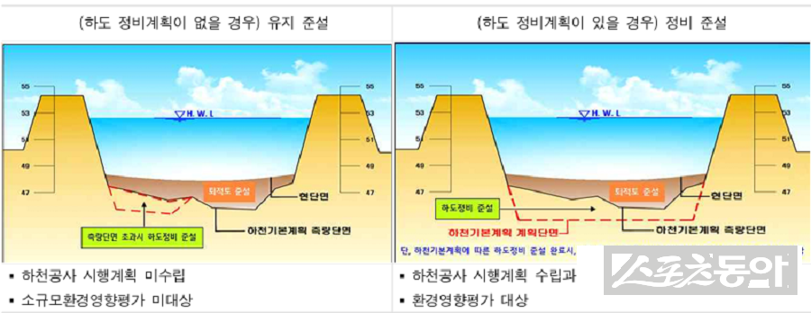 유지 준설과 정비 준설 구분 기준(자료 대상기관 제출자료 재구성). 사진제공｜감사원