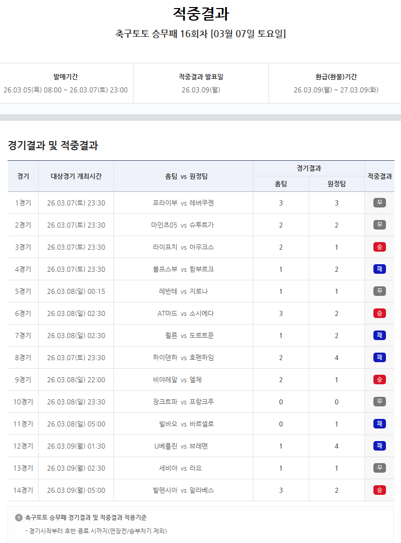 축구토토 승무패 16회차 적중결과.