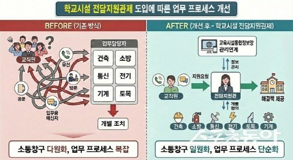 경상북도교육청이 ‘학교 시설 전담지원관제’를 본격 시행한다. 사진제공 ㅣ 경북교육청