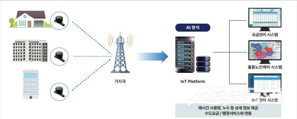 포항가는 ‘상수도 원격검침시스템 AI 고도화 사업’을 추진한다. 사진제공 ㅣ 포항시