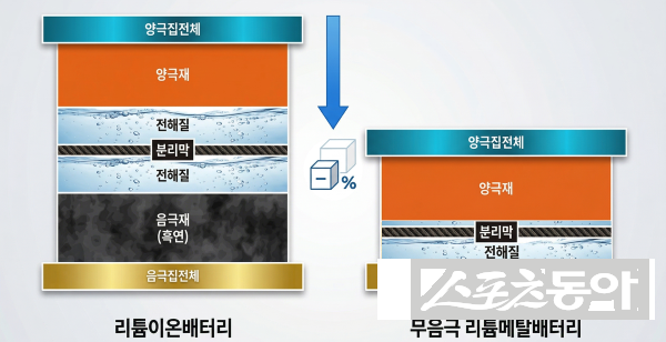 기존 리튬이온배터리와 무음극 리튬메탈 배터리 비교. 사진제공ㅣ포스코퓨처엠