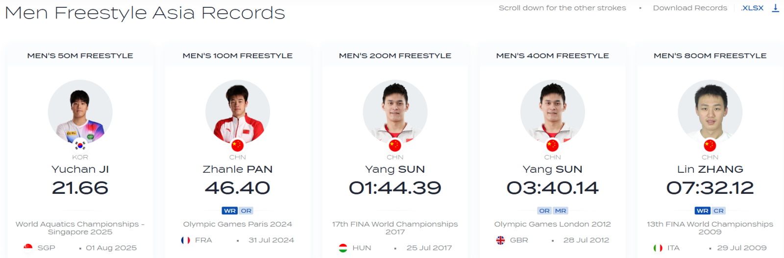 WA 공식 사이트선 25일 현재 황선우가 아닌 쑨양을 남자 자유형 200m 아시아 기록 보유자로 인정하고 있다. 사진출처│WA 공식 사이트 캡처