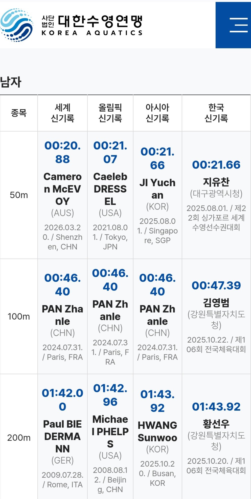 대한수영연맹은 25일 현재 남자 자유형 200m 아시아 기록 보유자가 황선우라고 게시했지만 아직 WA의 공인을 받지 못한 상태다. 사진출처│대한수영연맹 사이트 캡처