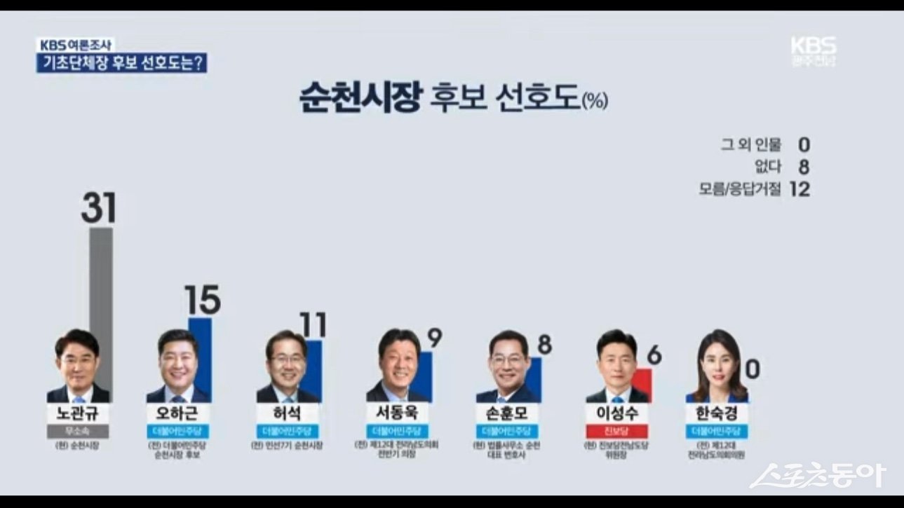 순천시장 후보 선호도. 사진=독자제공
