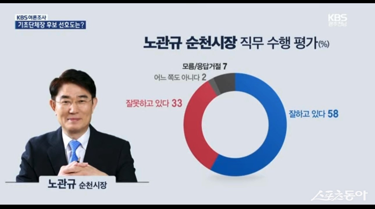 노관규 순천시장 직무수행 평가. 사진=독자제공