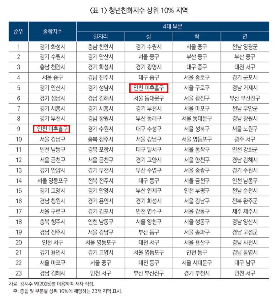 인천 미추홀구가 청년 정주 여건 평가에서 전국 229개 기초자치단체 중 9위를 기록했다. 사진제공｜인천 미추홀구청