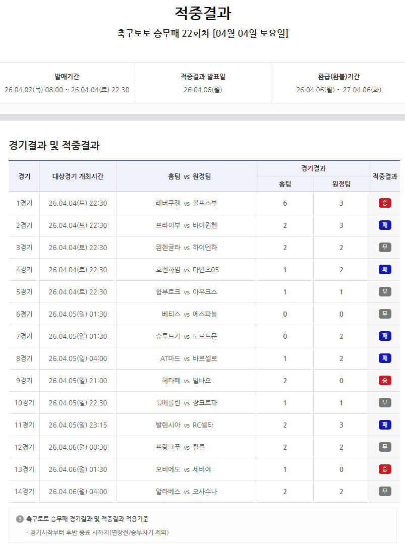 축구토토 승무패 22회차 적중결과 발표…총 1205건 적중