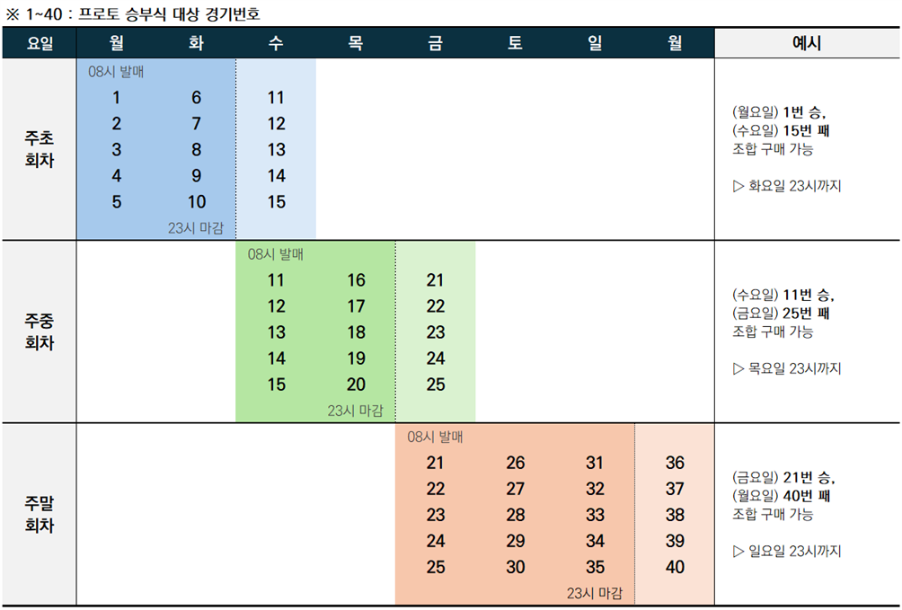 프로토 승부식의 회차별 발매 기간 및 대상 경기 범위 확대 구조.