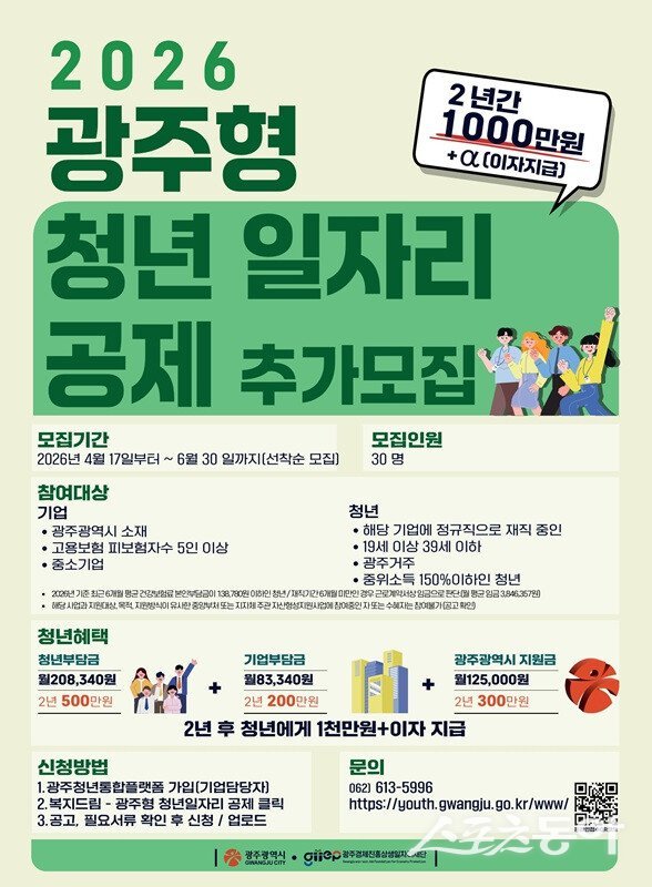 광주광역시는 지역 청년의 자산 형성과 장기근속을 지원하기 위한 ‘광주형 청년 일자리 공제사업’ 참여자 30명을 4월 17일부터 6월 30일까지 추가 모집한다. 사진제공 I 광주광역시