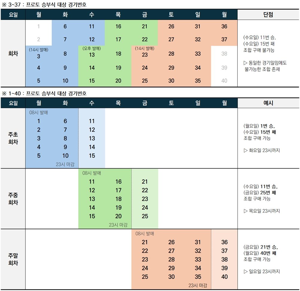기존 프로토 승부식의 회차별 발매 기간 및 대상 경기 범위(변경 전·후)
