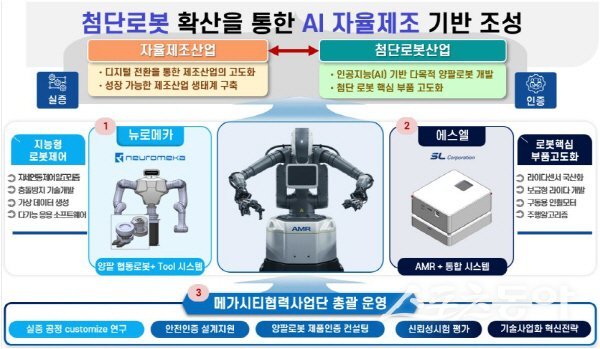 대구광역시가 추진하는  첨단로봇 확산을 통한 AI 자율제조 ‘이동형 양팔 로봇’ 설명도. 사진제공 ㅣ 대구시