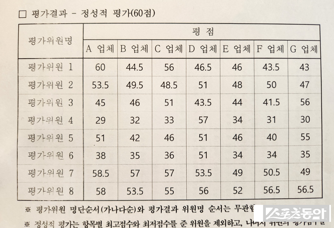 여수시 ‘섬의 날’ 행사 점수 몰아주기 의혹 평가표. 사진=박기현 기자