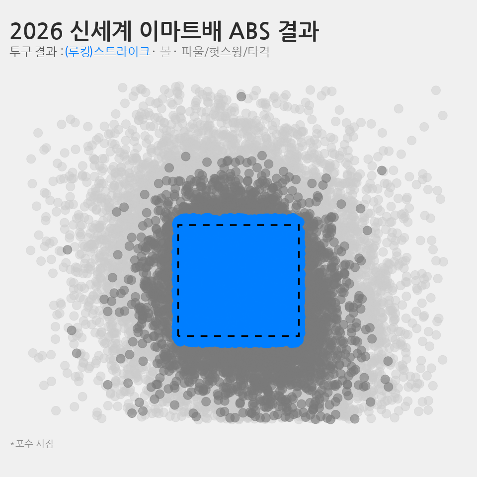 이마트배 고교야구 대회의 ABS 결과. 사진제공ㅣ스포츠투아이