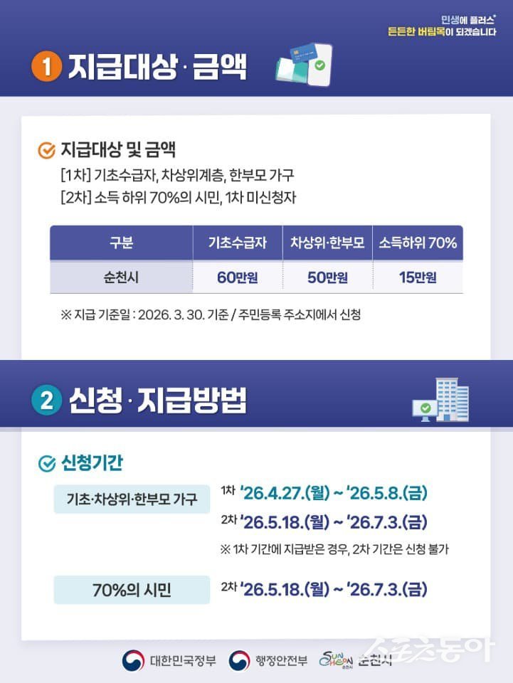 ‘고유가 피해지원금’ 27일 1차 지급 안내 홍보물. 사진제공=순천시