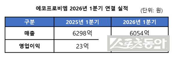 에코프로비엠 2026년 1분기 연결 실적. 사진제공ㅣ에코프로