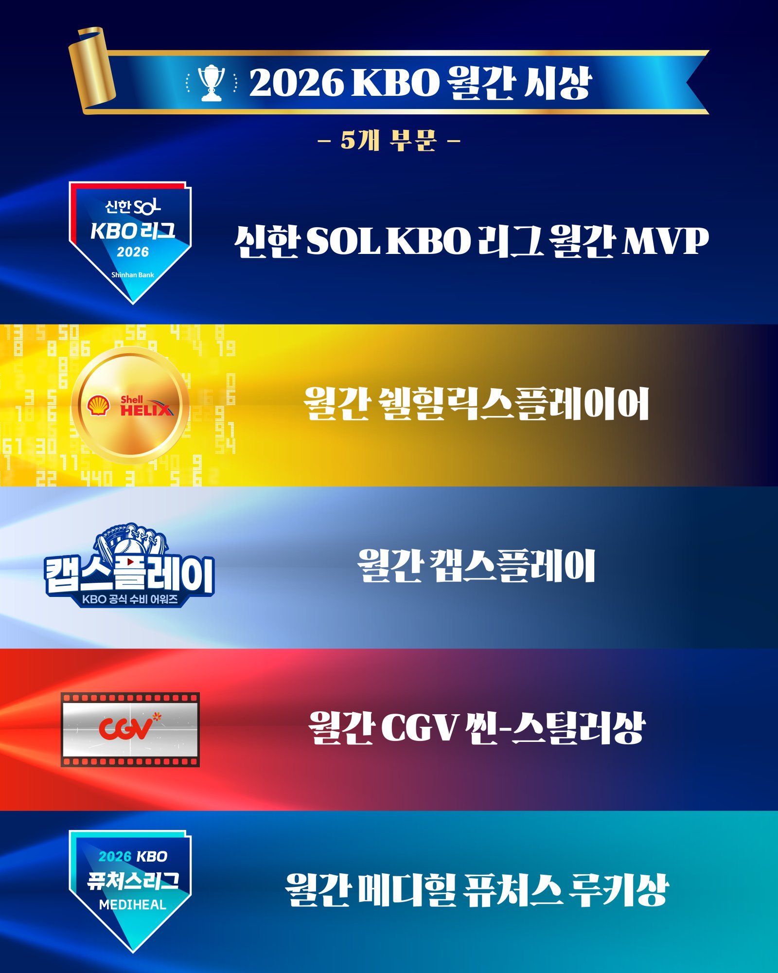 수비상 ‘캡스플레이’ 신설, KBO 월간 시상 부문 5개로 늘었다