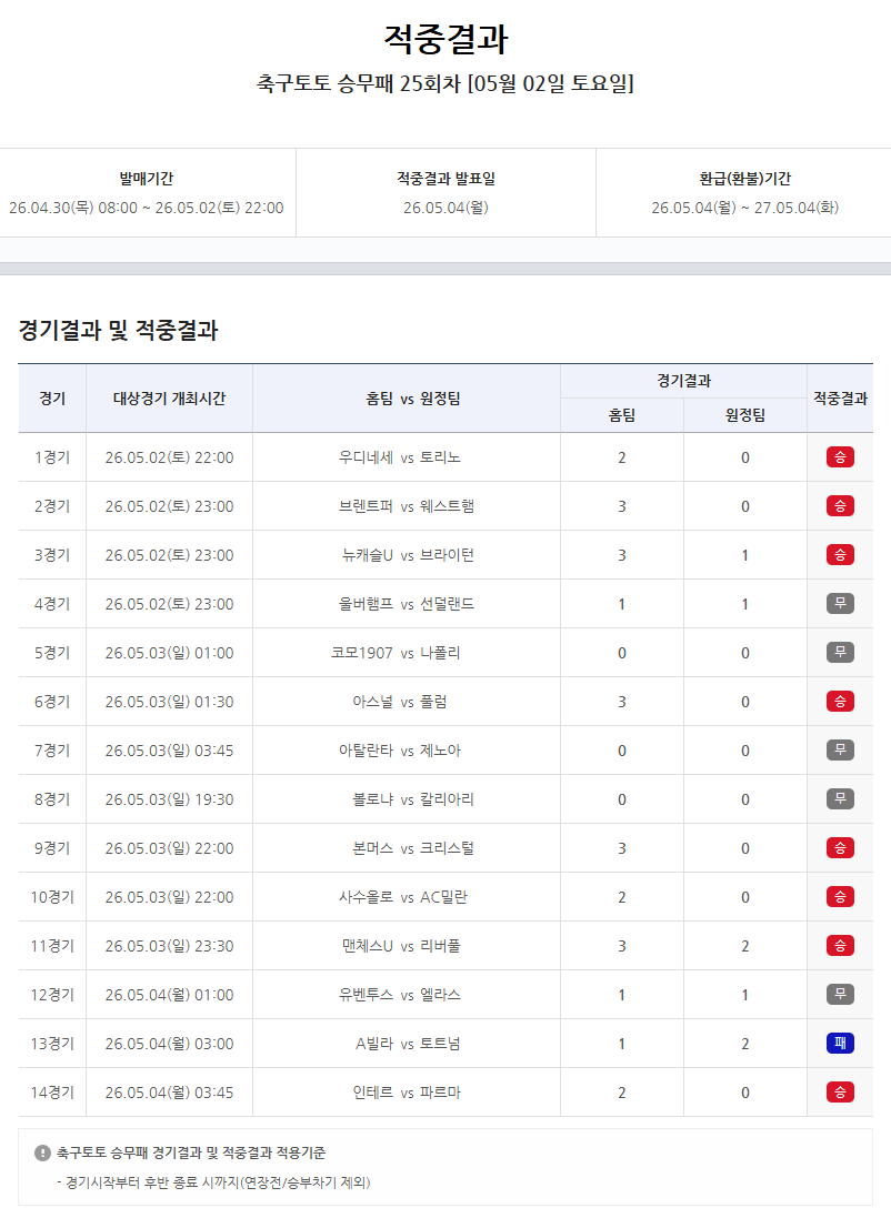축구 토토 승무패 25회차 적중결과.