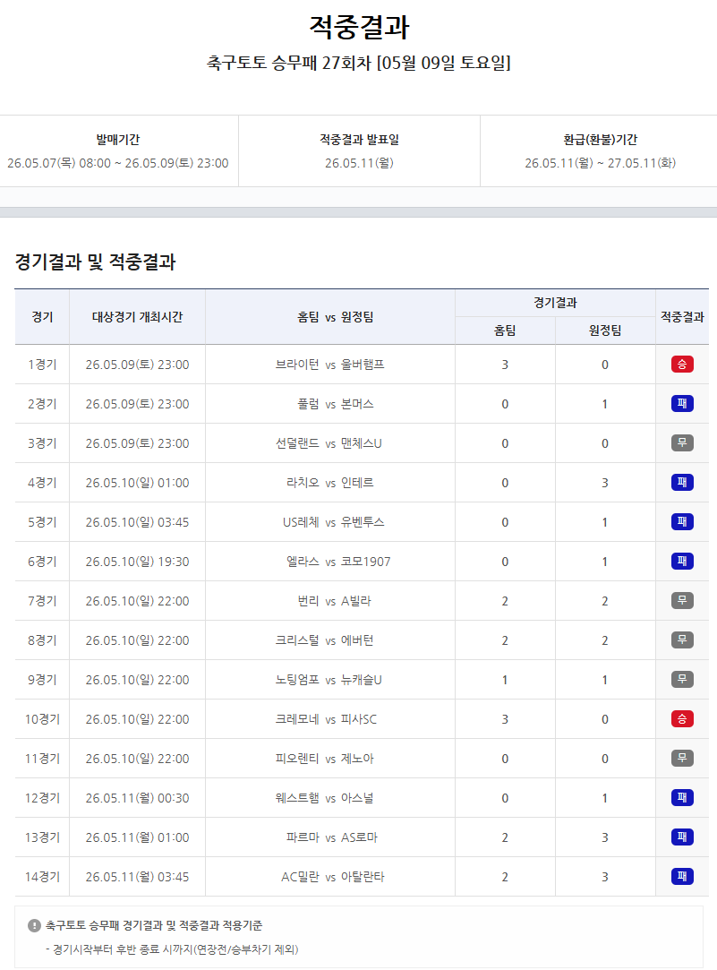 축구토토 승무패 27회차, 1등 14건 나왔다…개별 적중금 1억4000여만 원