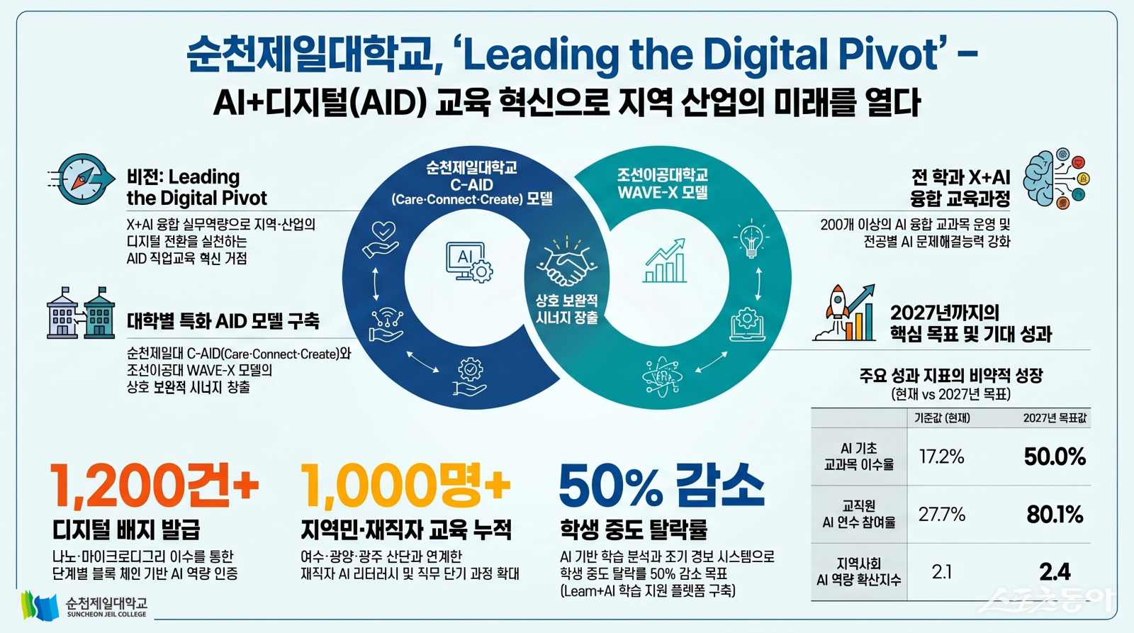 순천제일대학교 AID 전환 중점 전문대학 홍보물. 사진제공=순천제일대학교