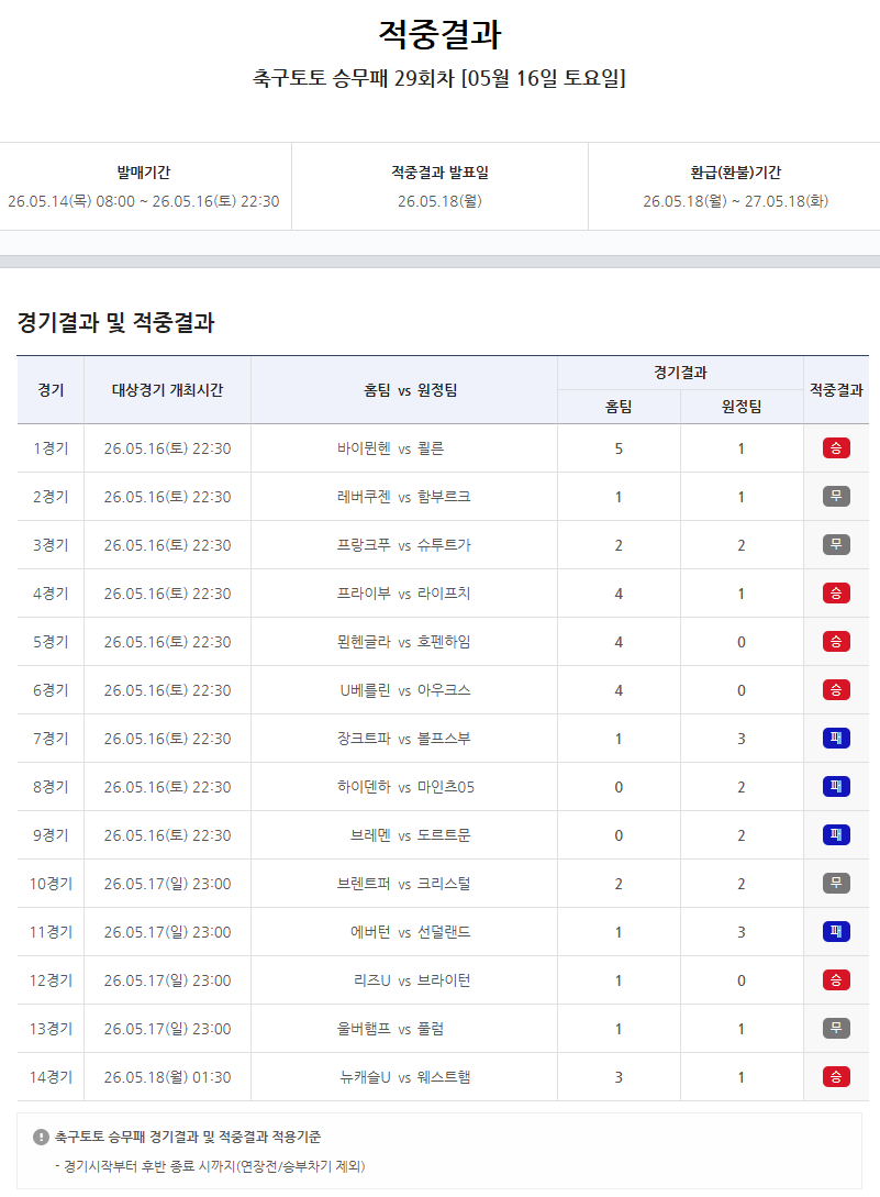 스포츠토토 축구토토, 9억9000만 원 30회차로 이월…승무패 29회차 1등 ‘미적중’