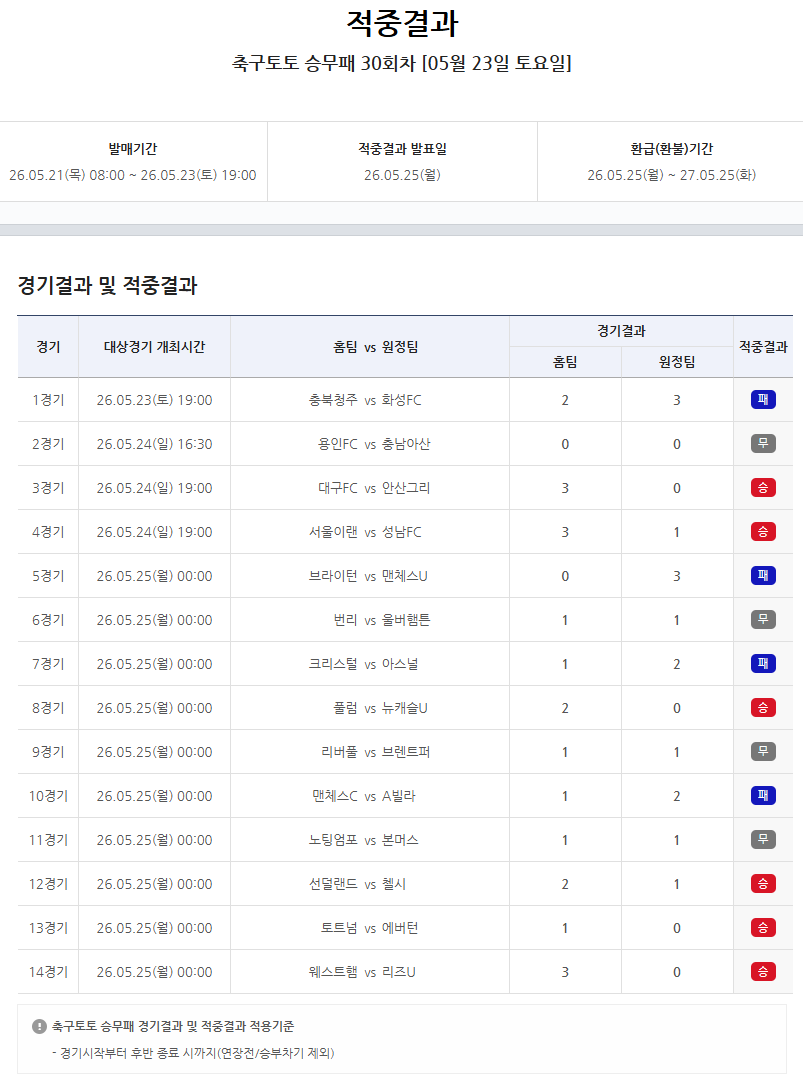 축구토토 승무패 30회차 적중결과.