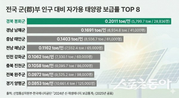 전국 군 단위 인구대비 자가용 태양광 보급율 TOP8. 사진제공 ㅣ 봉화군